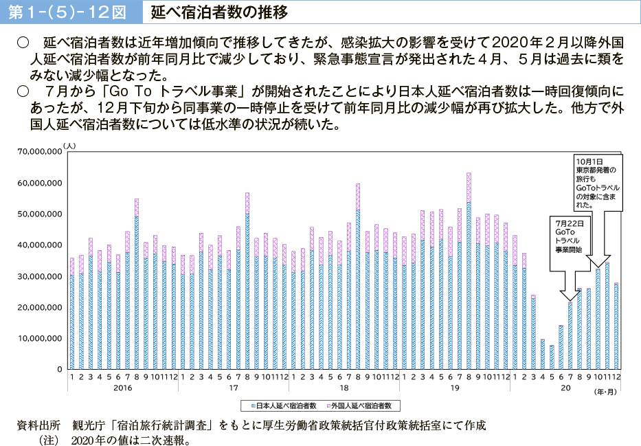 第１－（５）－12図　延べ宿泊者数の推移