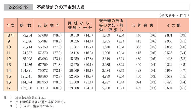 2-2-3-3表　不起訴処分の理由別人員