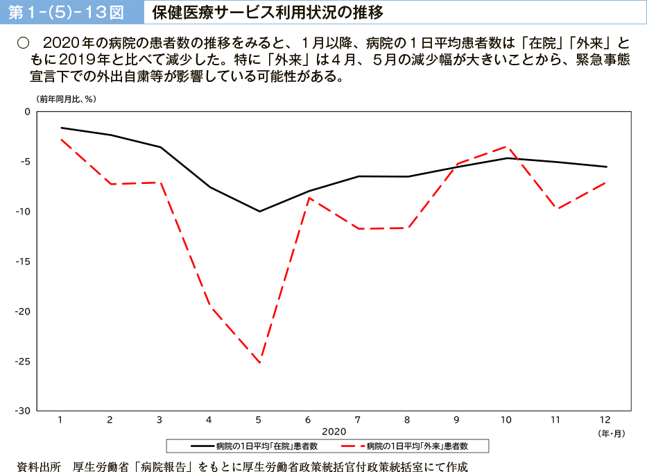 第１－（５）－13図　保健医療サービス利用状況の推移