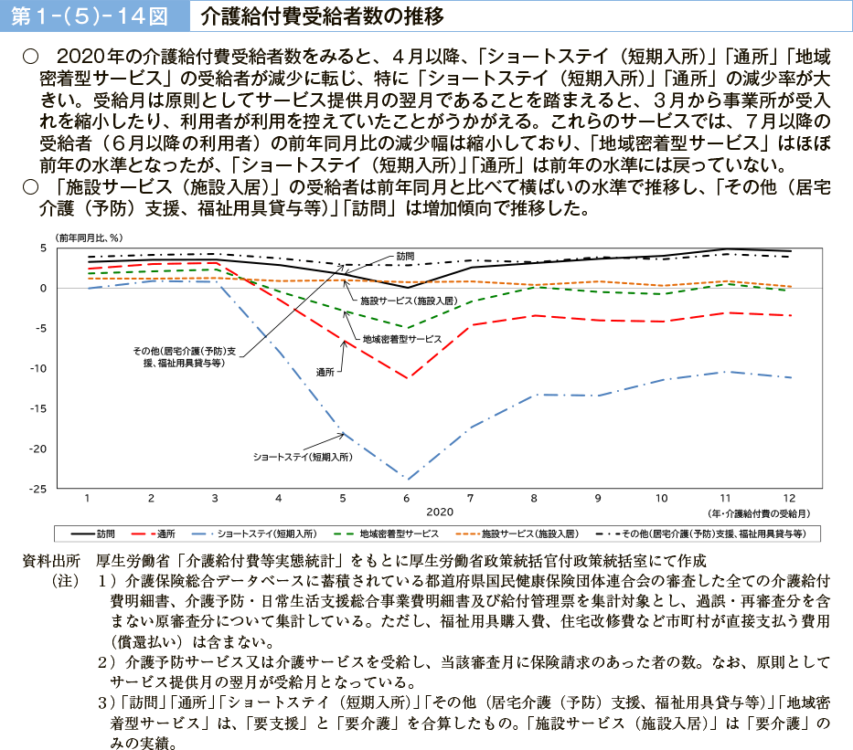 第１－（５）－14図　介護給付費受給者数の推移