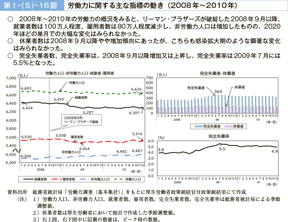 第１－（５）－16図　労働力に関する主な指標の動き（2008 年～2010年）