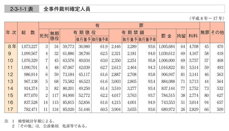 2-3-1-1表　全事件裁判確定人員