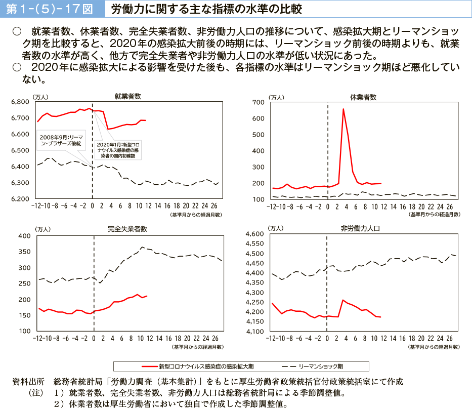 第１－（５）－17図　労働力に関する主な指標の水準の比較