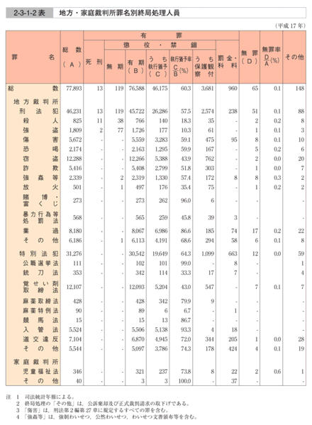 2-3-1-2表　地方・家庭裁判所罪名別終局処理人員