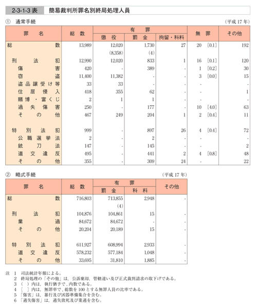 2-3-1-3表　簡易裁判所罪名別終局処理人員