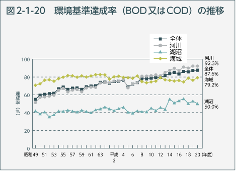図2-1-20 環境基準達成率（BOD又はCOD）の推移