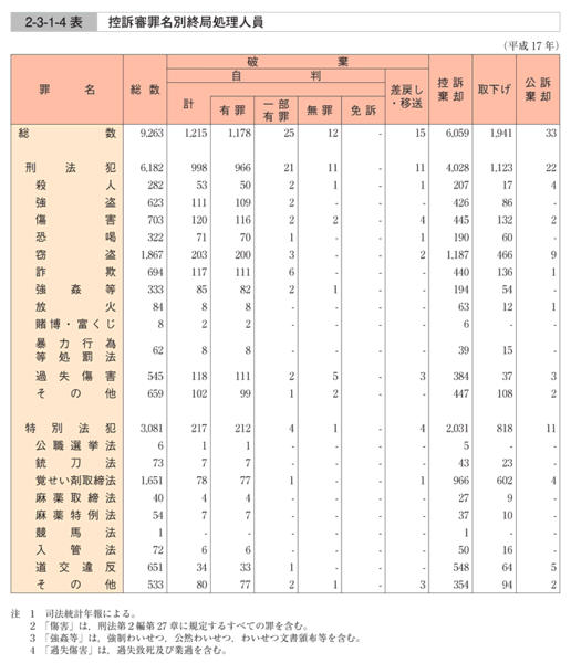 2-3-1-4表　控訴審罪名別終局処理人員