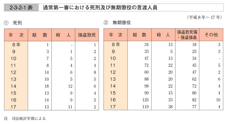 2-3-2-1表　通常第一審における死刑及び無期懲役の言渡人員