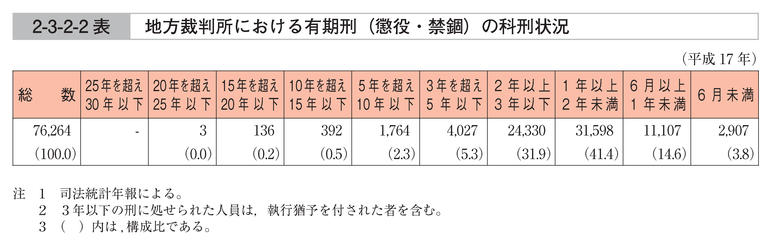 2-3-2-2表　地方裁判所における有期刑(懲役・禁錮)の科刑状況