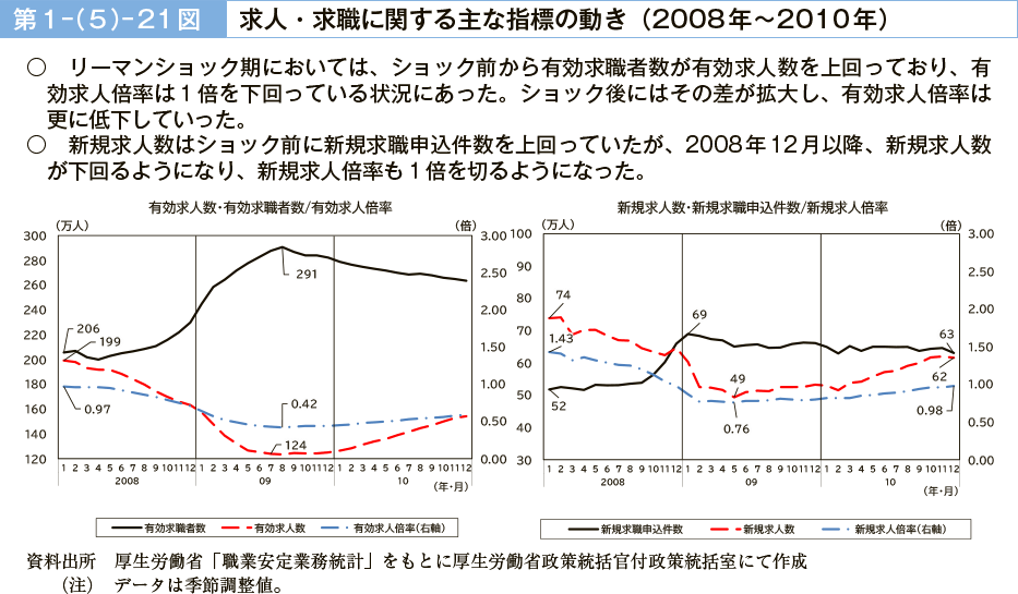 第１－（５）－21図　求人・求職に関する主な指標の動き（2008 年～2010年）