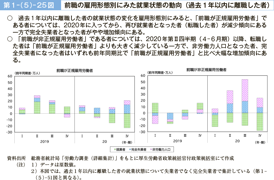 第１－（５）－25図　前職の雇用形態別にみた就業状態の動向（過去２年以内に離職した者）