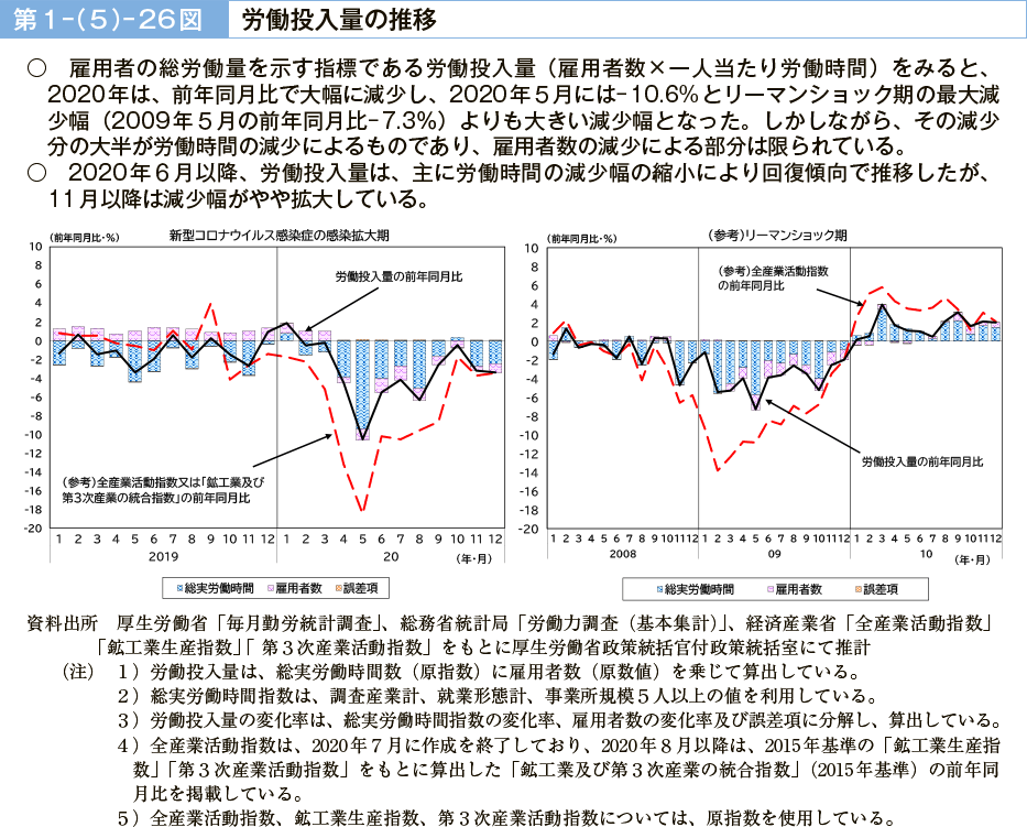 第１－（５）－26図　労働投入量の推移