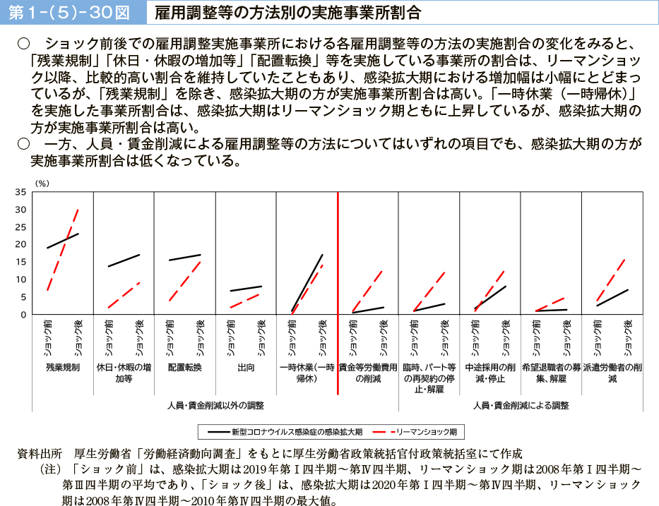 第１－（５）－30図　雇用調整等の方法別の実施事業所割合