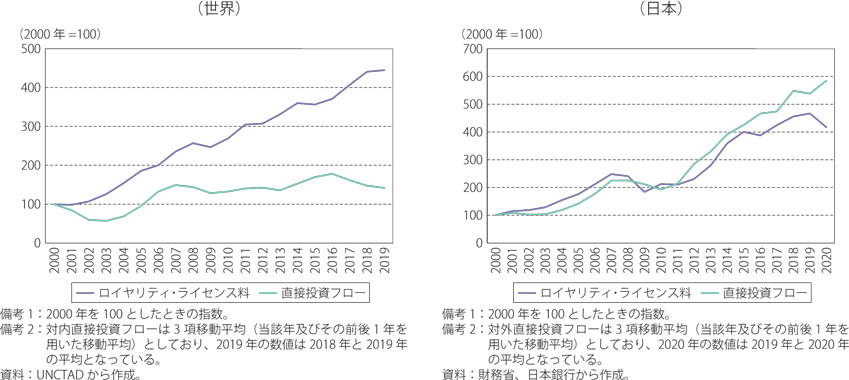 第Ⅰ-1-2-12図　無形資産・直接投資から見る世界及び日本のビジネスモデル