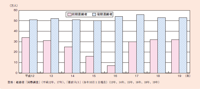 図１－１－２ 高齢者人口の対前年度増加数の推移