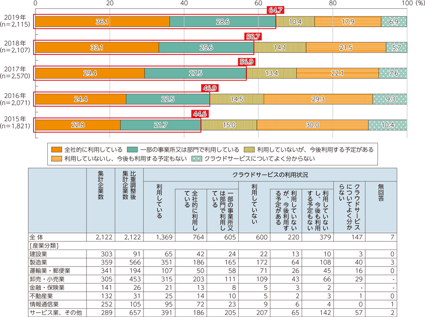 図表5-2-1-18　クラウドサービスの利用状況