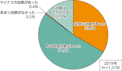 図表5-2-1-19　クラウドサービスの効果