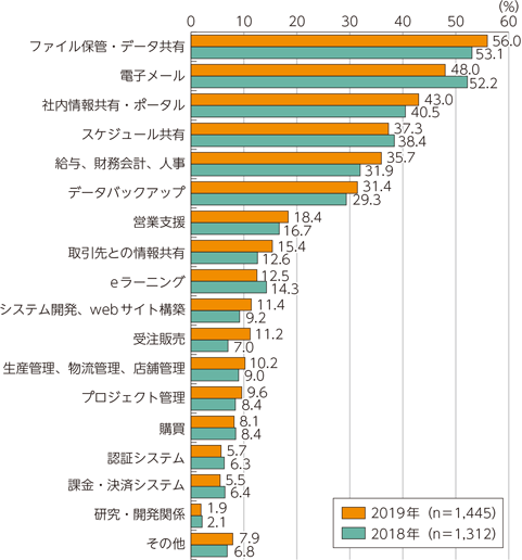 図表5-2-1-20　クラウドサービスの利用内訳