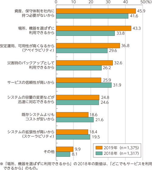 図表5-2-1-21　クラウドサービスを利用している理由