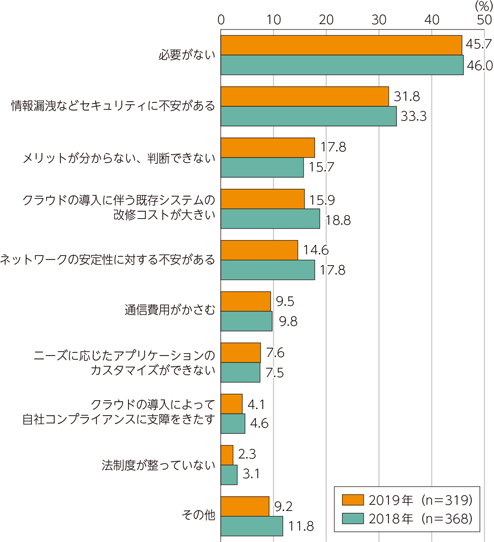 図表5-2-1-22　クラウドサービスを利用しない理由