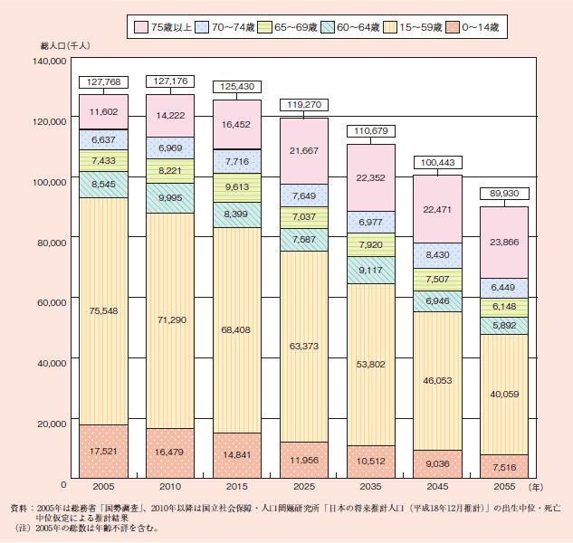 図１－１－３ 年齢区分別将来人口推計