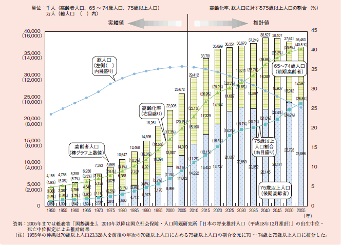 図１－１－４ 高齢化の推移と将来推計