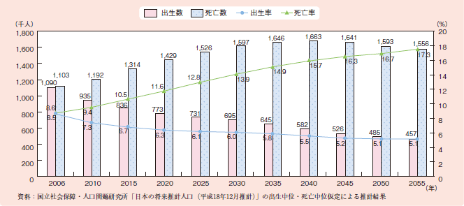 図１－１－５ 出生数及び死亡数の将来推計