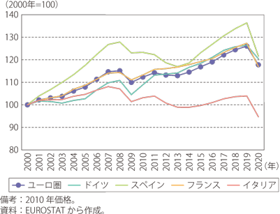 第Ⅰ-2-2-8図　実質GDPの水準の推移（2000年＝100）