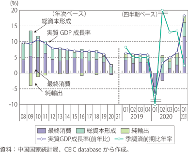 第Ⅰ-2-3-1図　中国の実質GDP成長率の推移