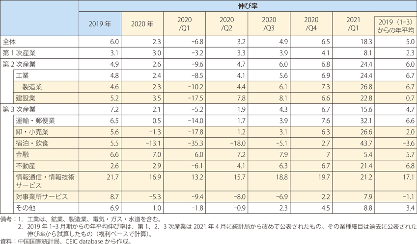 第Ⅰ-2-3-2表　中国の実質GDP成長率（業種別）の推移