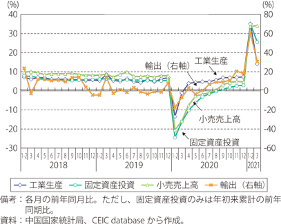 第Ⅰ-2-3-3図　中国の主要月次経済統計の推移