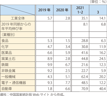 第Ⅰ-2-3-5表　中国の工業生産の伸び率（前年同期比 / 主要業種別）