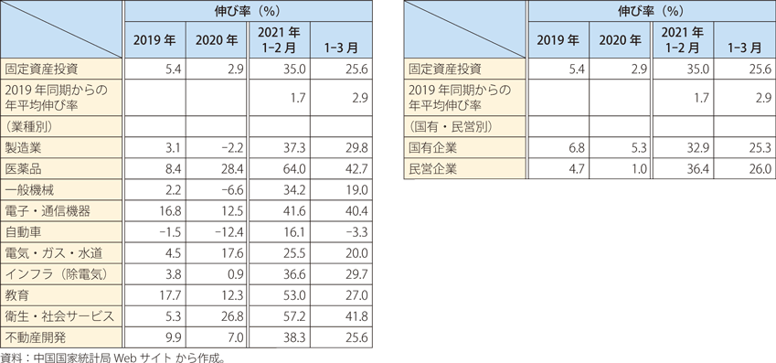 第Ⅰ-2-3-7表　中国の固定資産投資の伸び率（年初来累計・前年同期比 / 業種別）