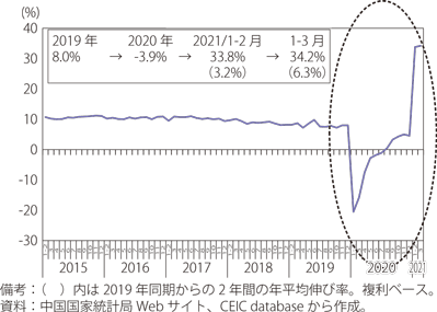 第Ⅰ-2-3-8図　中国の小売売上高の伸び率（前年同期比）の推移
