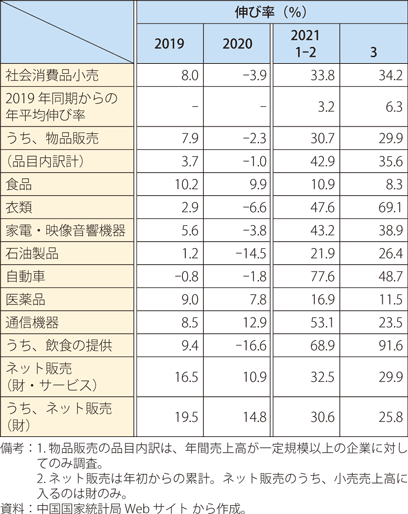 第Ⅰ-2-3-9表　中国の小売売上高の伸び率（前年同期比 / 品目別）