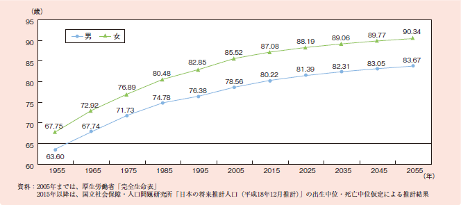 図１－１－７ 平均寿命の推移と将来推計