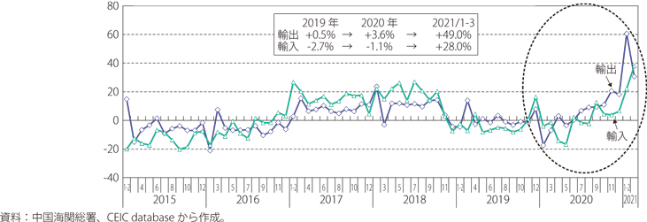 第Ⅰ-2-3-10図　中国の貿易の伸び率（前年同期比）の推移