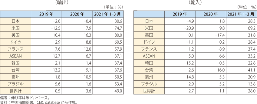 第Ⅰ-2-3-11表　中国の相手国・地域別の貿易伸び率（前年同期比）