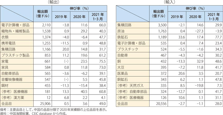 第Ⅰ-2-3-12表　中国の品目別の貿易伸び率（前年同期比）