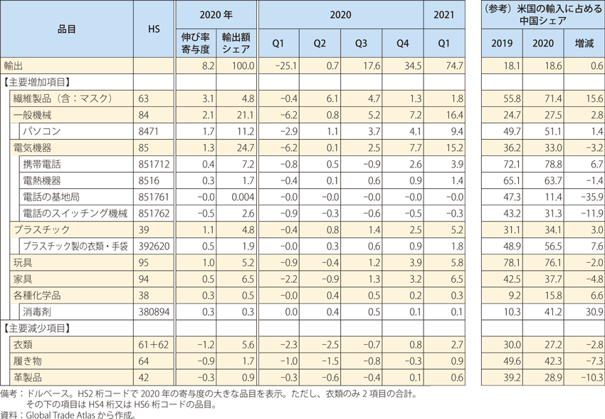 第Ⅰ-2-3-15表　中国の対米輸出（主要品目寄与度）