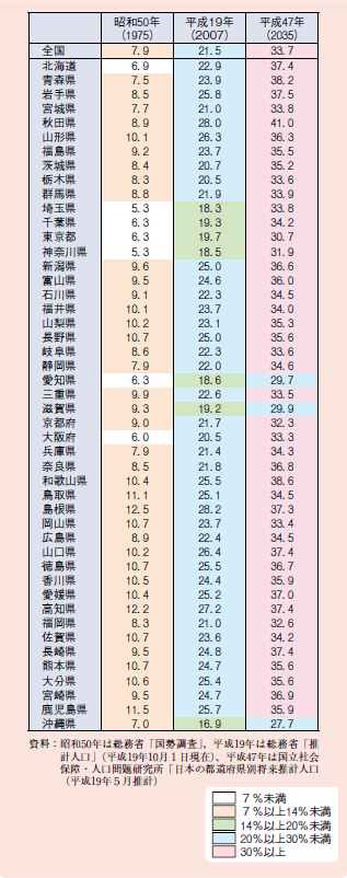 表１－１－８ 都道府県別高齢化率の推移