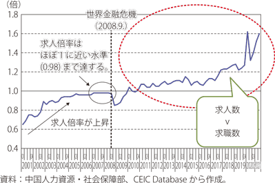 第Ⅰ-2-3-23図　中国の都市部求人倍率
