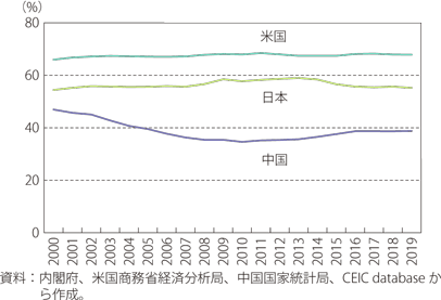 第Ⅰ-2-3-29図　GDPにおける民間最終消費のシェア