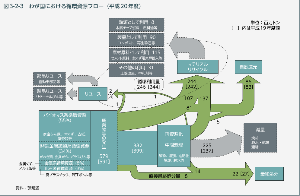 図3-2-3 わが国における循環資源フロー（平成20年度）