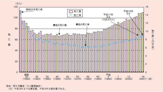 図１－１－１０ 死亡数及び死亡率の推移