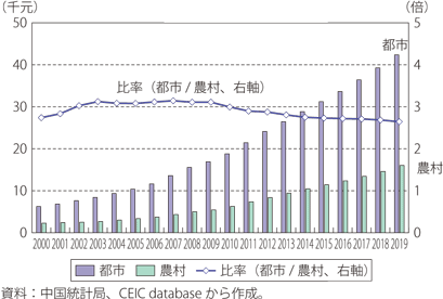 第Ⅰ-2-3-33図　中国の都市・農村別一人当たり可処分所得の推移