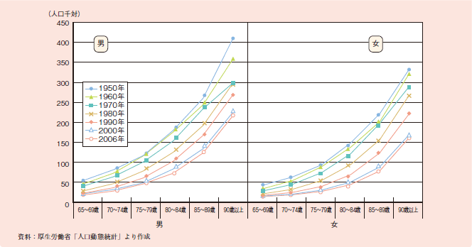 図１－１－１１ 高齢者の性・年齢階級別死亡率（１９５０～２００６年）