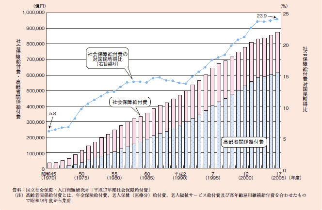 図１－１－１２ 社会保障給付費の推移