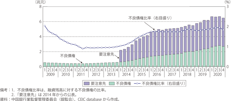 第Ⅰ-2-3-41図　中国の不良債権比率の推移