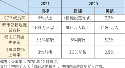第Ⅰ-2-3-45表　2021年の主要目標